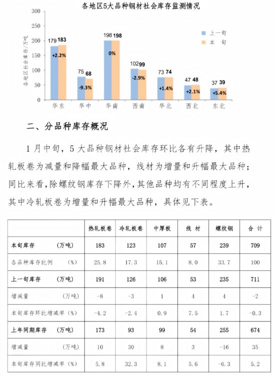 2026年1月中旬钢材社会库存监测旬报(图2)