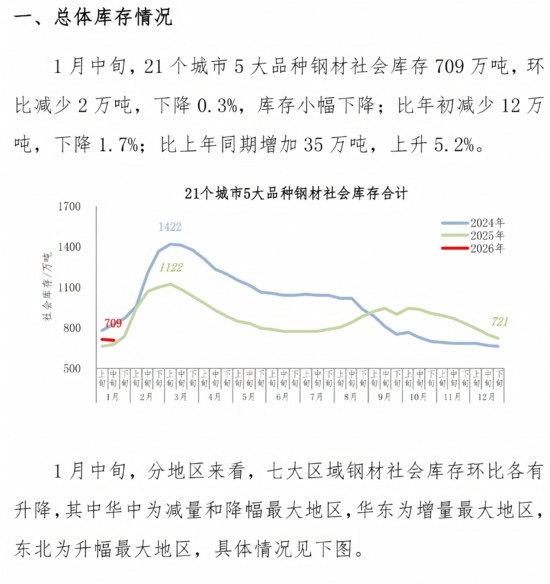 2026年1月中旬钢材社会库存监测旬报(图1)