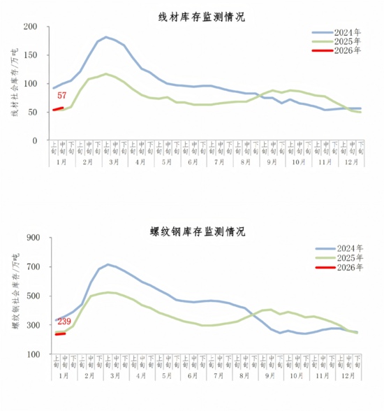 2026年1月中旬钢材社会库存监测旬报(图4)