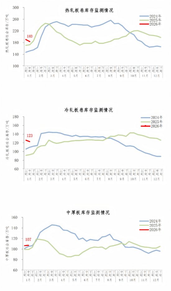 2026年1月中旬钢材社会库存监测旬报(图3)