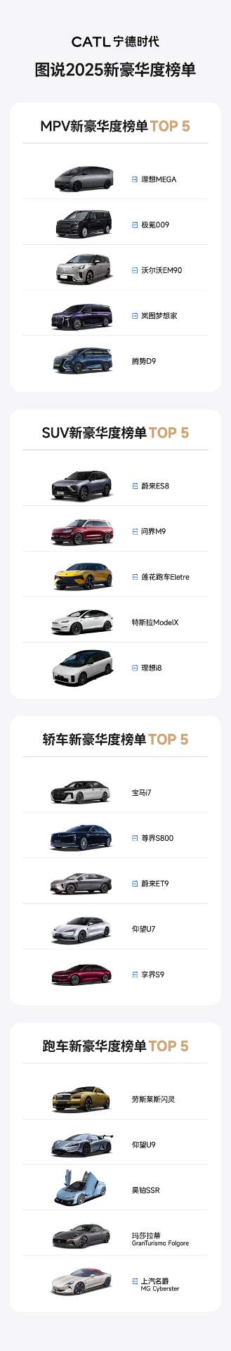 福布斯中国新豪华度榜单发布，80%豪华SUV&MPV只认宁德(图1)