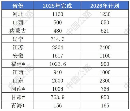 盘点2025丨多省份交通投资成绩单+“十五五”投资计划曝光(图3)