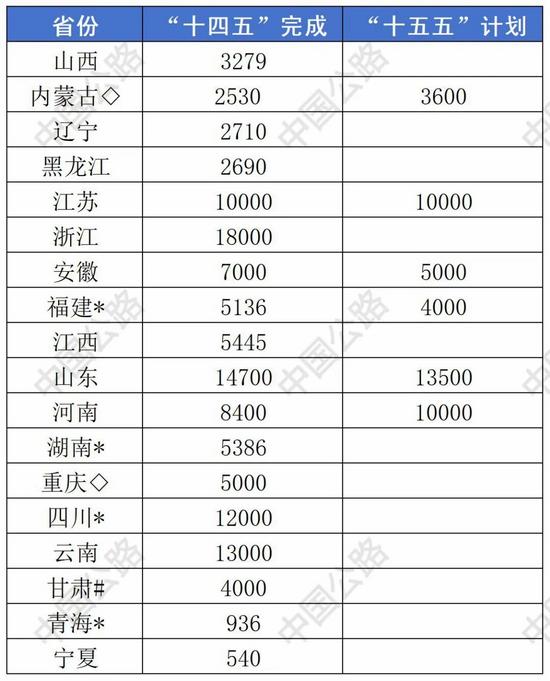 盘点2025丨多省份交通投资成绩单+“十五五”投资计划曝光(图5)