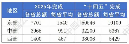 盘点2025丨多省份交通投资成绩单+“十五五”投资计划曝光(图7)