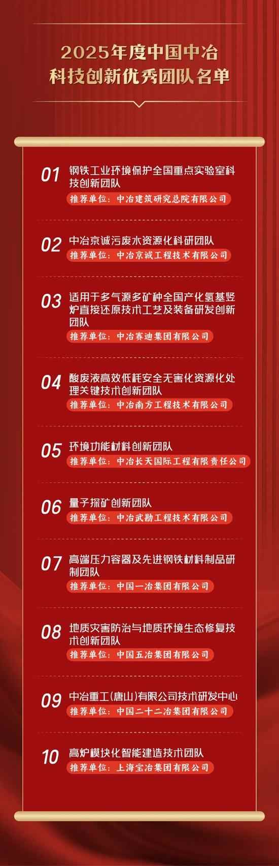 嘉勉！2025年度中国中冶科技创新先进单位、优秀团队、先进个(图3)