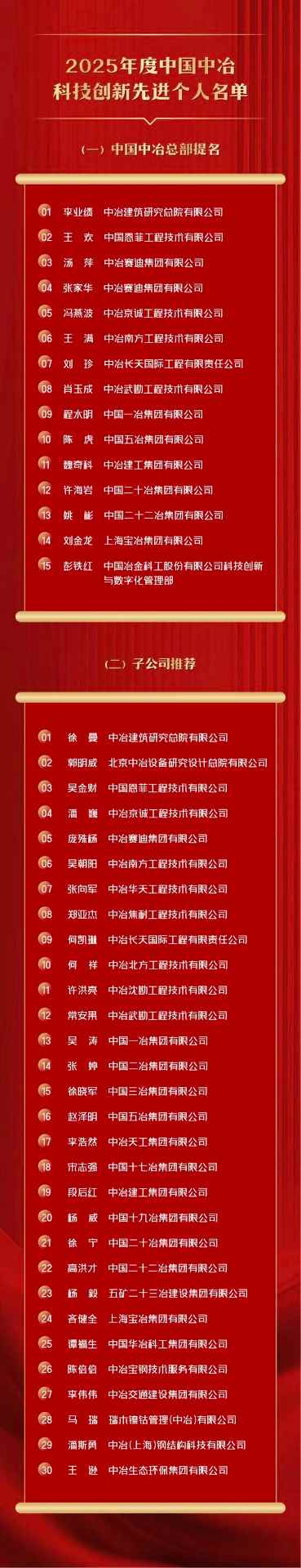 嘉勉！2025年度中国中冶科技创新先进单位、优秀团队、先进个(图4)