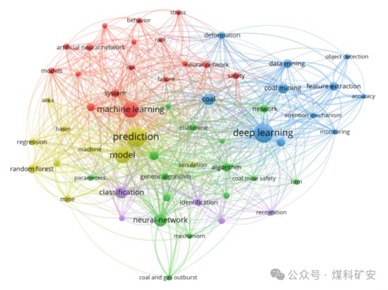 人工智能如何改变煤矿安全？——五大灾害风险预测技术(图2)