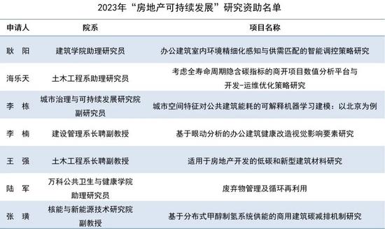 申报指南 | 清华大学恒隆房地产研究中心2026年房地产可持(图9)