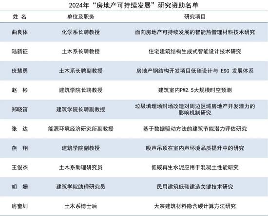 申报指南 | 清华大学恒隆房地产研究中心2026年房地产可持(图10)