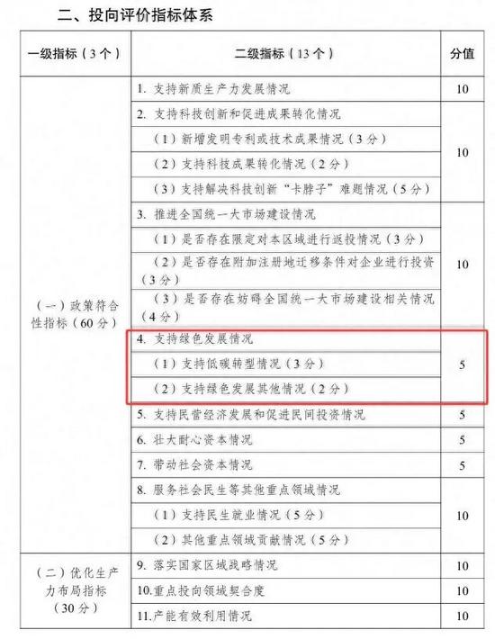 碳减排比例纳入政府投资基金投向指导评价(图1)