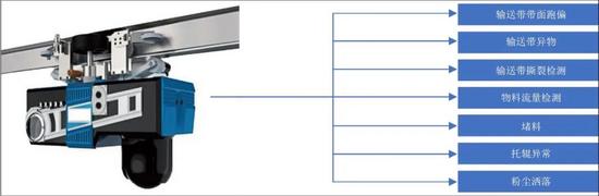 带式输送机有了 “智慧眼”！跑偏/撕裂/堵料等7大故障一网打(图1)