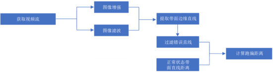 带式输送机有了 “智慧眼”！跑偏/撕裂/堵料等7大故障一网打(图2)