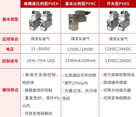 丹佛斯D1P+PVG防爆组合，守护煤矿&油气场景安全高效运行(图3)