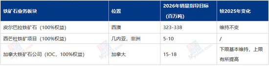 力拓季度铁矿产销创新高，西芒杜提高增长空间(图10)