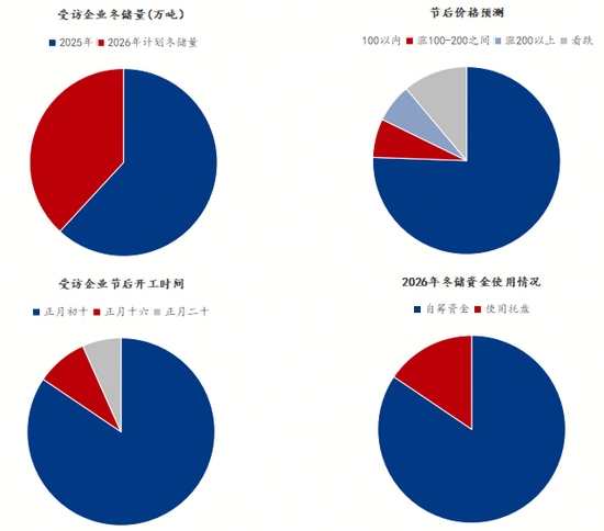 山东、川渝贸易商钢材冬储调研情况汇总(图2)