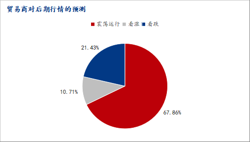山东、川渝贸易商钢材冬储调研情况汇总(图7)