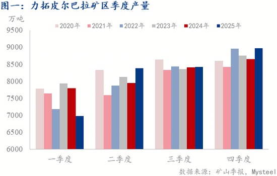 力拓季度铁矿产销创新高，西芒杜提高增长空间(图3)