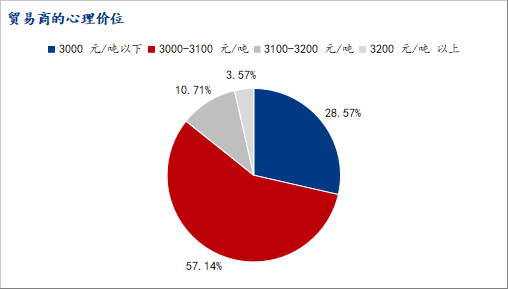 山东、川渝贸易商钢材冬储调研情况汇总(图5)
