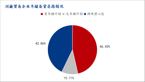 山东、川渝贸易商钢材冬储调研情况汇总(图4)