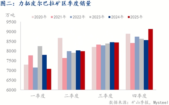 力拓季度铁矿产销创新高，西芒杜提高增长空间(图4)