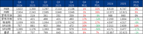力拓季度铁矿产销创新高，西芒杜提高增长空间(图5)