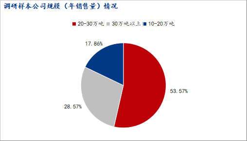 山东、川渝贸易商钢材冬储调研情况汇总(图3)
