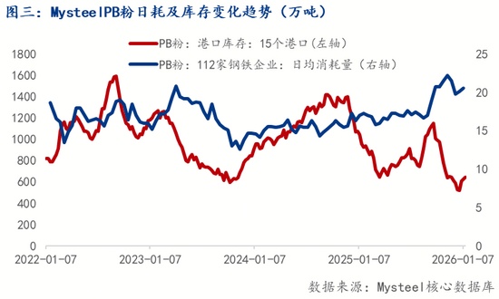力拓季度铁矿产销创新高，西芒杜提高增长空间(图6)