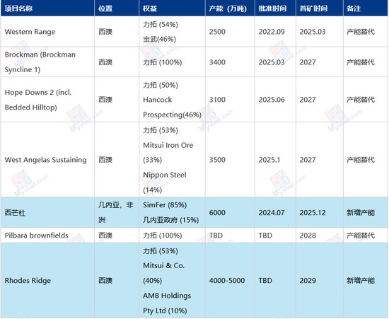力拓季度铁矿产销创新高，西芒杜提高增长空间(图9)