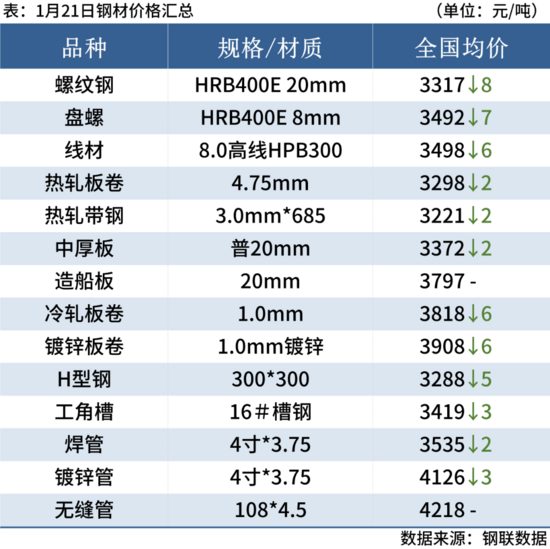 中天高线盘螺涨50元，钢价跌幅或有限(图3)