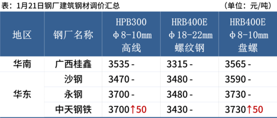 中天高线盘螺涨50元，钢价跌幅或有限(图5)