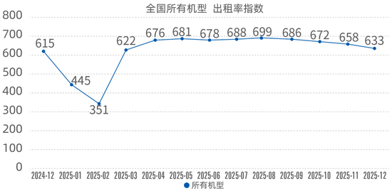 2025年12月升降工作平台租赁景气度指数发布(图1)