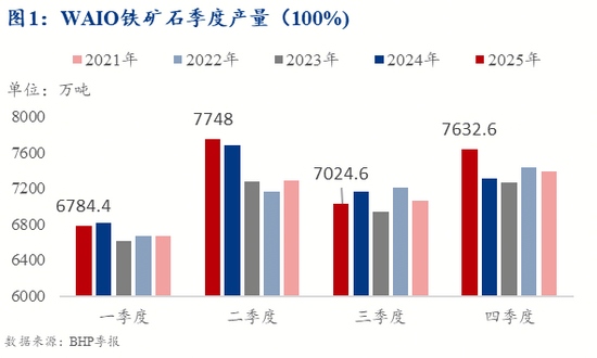 BHP铁矿石2025年产量创新高 年度协议谈判仍在进行中(图3)