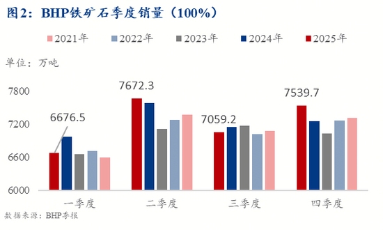 BHP铁矿石2025年产量创新高 年度协议谈判仍在进行中(图5)