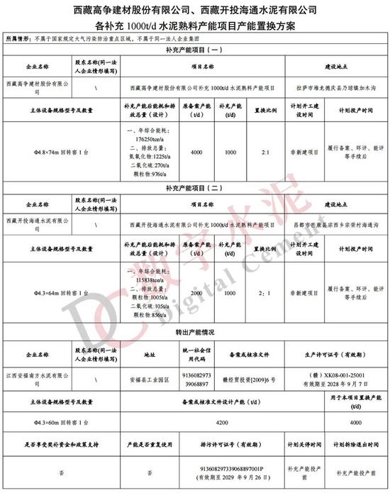 西藏高争、开投海通、中材祁连山各补水泥熟料产能1000t/d(图2)