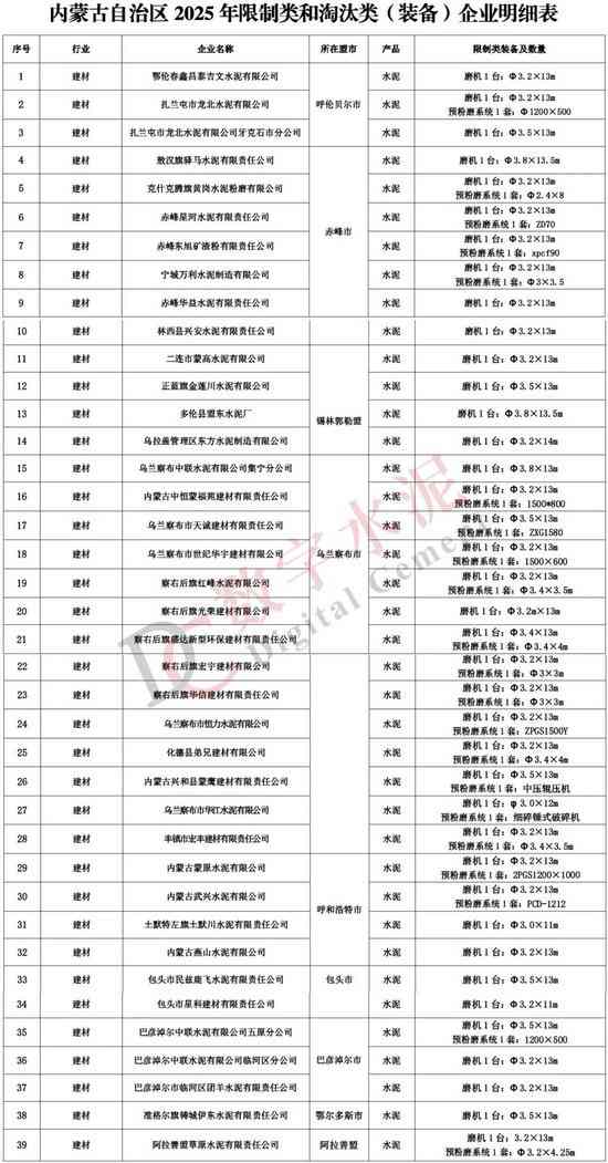 39家水泥企业列入内蒙古2025年限制类明细表(图2)