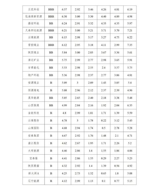 ESG评级提升：煤炭行业书写高质量发展新篇章(图2)