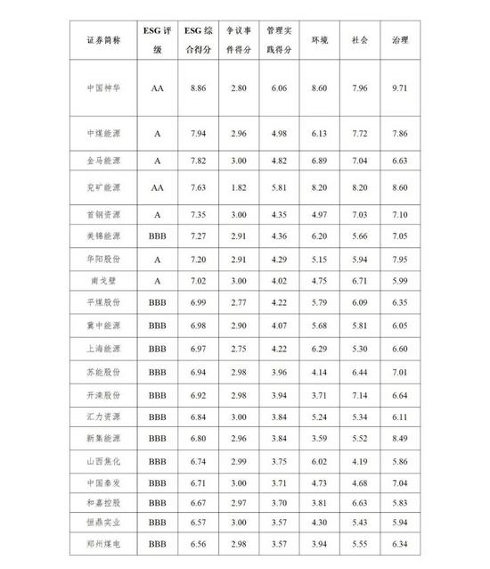 ESG评级提升：煤炭行业书写高质量发展新篇章(图1)