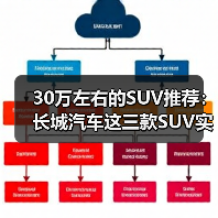 30万左右的SUV推荐:长城汽车这三款SUV实力不输豪华品牌(图1) 30万左右的SUV推荐:长城汽车这三款SUV实力不输豪华品牌(图1)