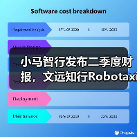 小马智行发布二季度财报,文远知行Robotaxi营收激增彰显行业潜力(图4) 小马智行发布二季度财报,文远知行Robotaxi营收激增彰显行业潜力(图4)